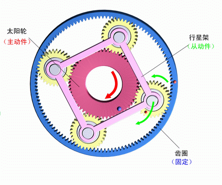 齒圈固定，太陽輪主動，行星架被動