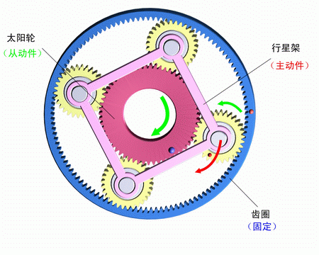 齒圈固定，行星架主動，太陽輪被動