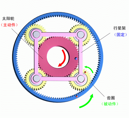 行星架固定，太陽輪主動，齒圈被動