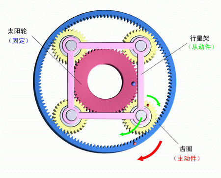 太陽輪固定，齒圈主動，行星架被動