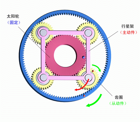 太陽輪固定，行星架主動，齒圈被動