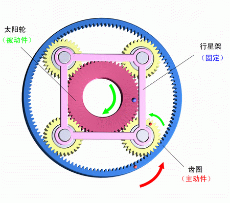 行星架固定，齒圈主動，太陽輪被動
