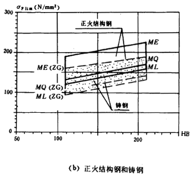 錐齒輪承載能力計算方****齒彎曲強度計算