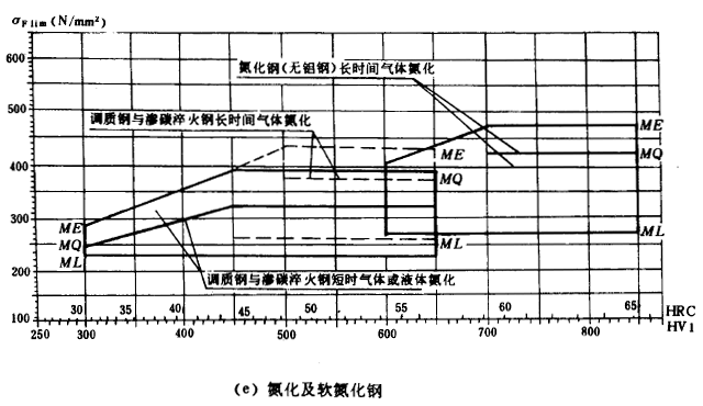 錐齒輪承載能力計算方****齒彎曲強度計算