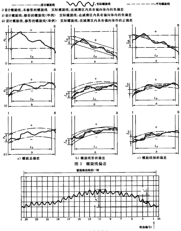 漸開線圓柱齒輪 精度 第1部分：輪齒同側齒面偏差的定義和允許值定義