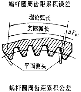 平面二次包絡環面蝸杆傳動精度蝸杆、蝸輪誤差的定義及代号