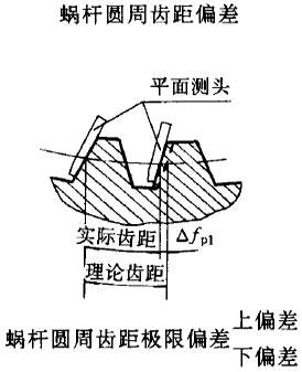 平面二次包絡環面蝸杆傳動精度蝸杆、蝸輪誤差的定義及代号