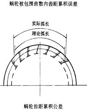 平面二次包絡環面蝸杆傳動精度蝸杆、蝸輪誤差的定義及代号