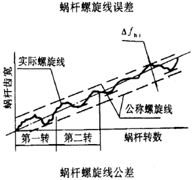 平面二次包絡環面蝸杆傳動精度蝸杆、蝸輪誤差的定義及代号
