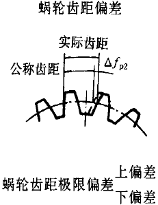 平面二次包絡環面蝸杆傳動精度蝸杆、蝸輪誤差的定義及代号