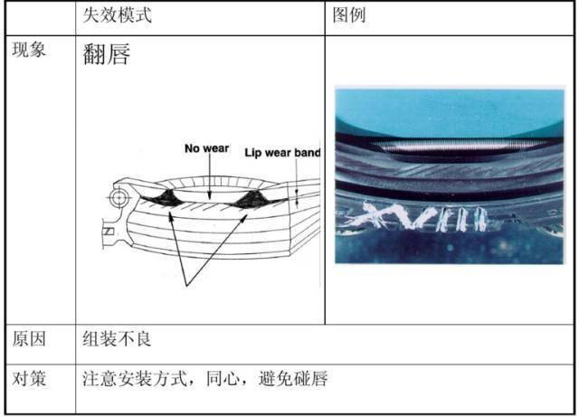 減速機油封漏油的解決方案