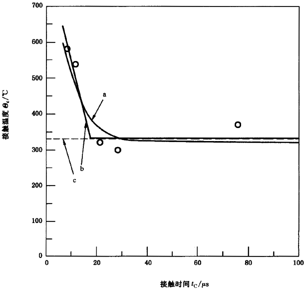 圓柱齒輪、錐齒輪和準雙曲面齒輪膠合承載能力計算方法第2部分：積分溫度法附錄B
