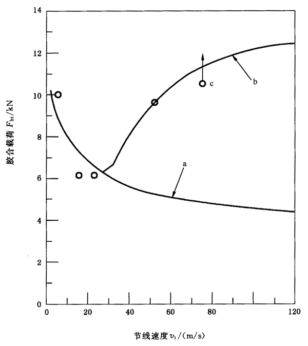 圓柱齒輪、錐齒輪和準雙曲面齒輪膠合承載能力計算方法第2部分：積分溫度法附錄B