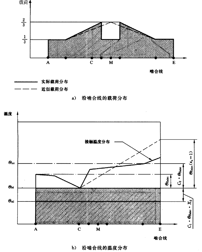 圓柱齒輪、錐齒輪和準雙曲面齒輪膠合承載能力計算方法第2部分：積分溫度法計算