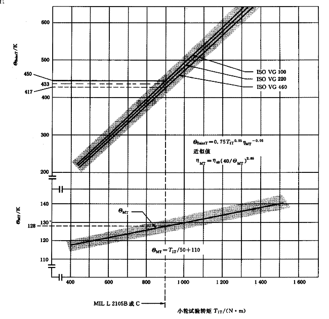圓柱齒輪、錐齒輪和準雙曲面齒輪膠合承載能力計算方法第2部分：積分溫度法計算