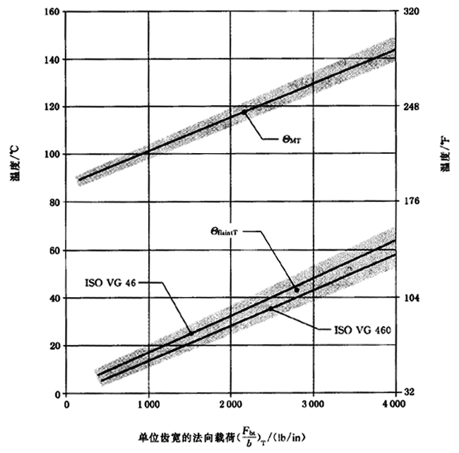 圓柱齒輪、錐齒輪和準雙曲面齒輪膠合承載能力計算方法第2部分：積分溫度法計算