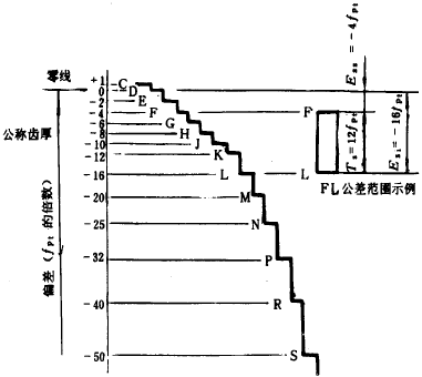 漸開線圓柱齒輪精度齒輪副的檢驗和要求、側隙