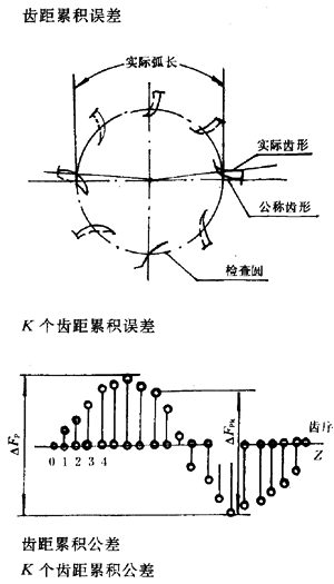 漸開線圓柱齒輪精度齒輪、齒輪副誤差及側隙的定義和代号