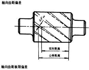 漸開線圓柱齒輪精度齒輪、齒輪副誤差及側隙的定義和代号
