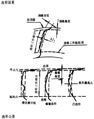 漸開線圓柱齒輪精度齒輪、齒輪副誤差及側隙的定義和代号
