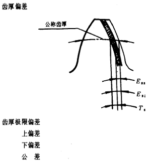 漸開線圓柱齒輪精度齒輪、齒輪副誤差及側隙的定義和代号