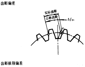 漸開線圓柱齒輪精度齒輪、齒輪副誤差及側隙的定義和代号
