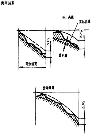 漸開線圓柱齒輪精度齒輪、齒輪副誤差及側隙的定義和代号