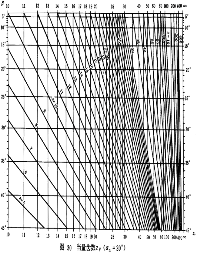 漸開線圓柱齒輪承載能力計算方法載荷、有關系數及疲勞極限