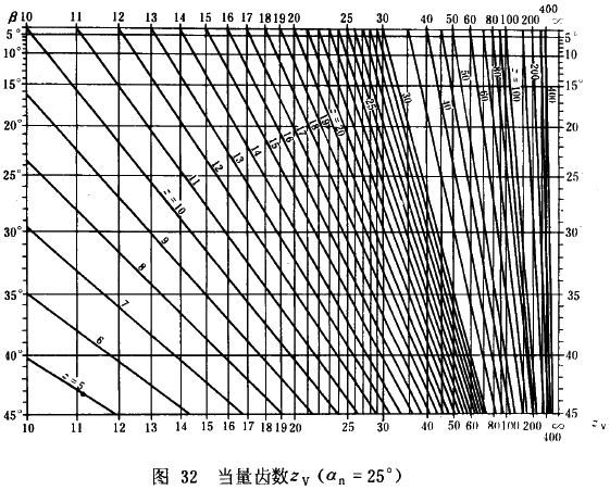 漸開線圓柱齒輪承載能力計算方法載荷、有關系數及疲勞極限