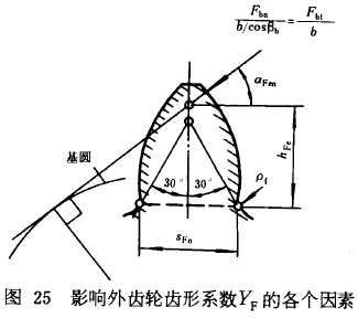 漸開線圓柱齒輪承載能力計算方法載荷、有關系數及疲勞極限