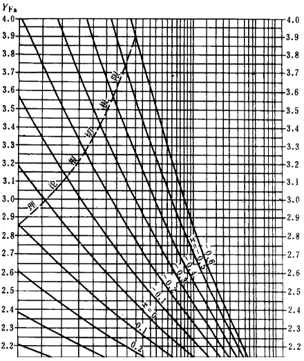 漸開線圓柱齒輪承載能力計算方法載荷、有關系數及疲勞極限
