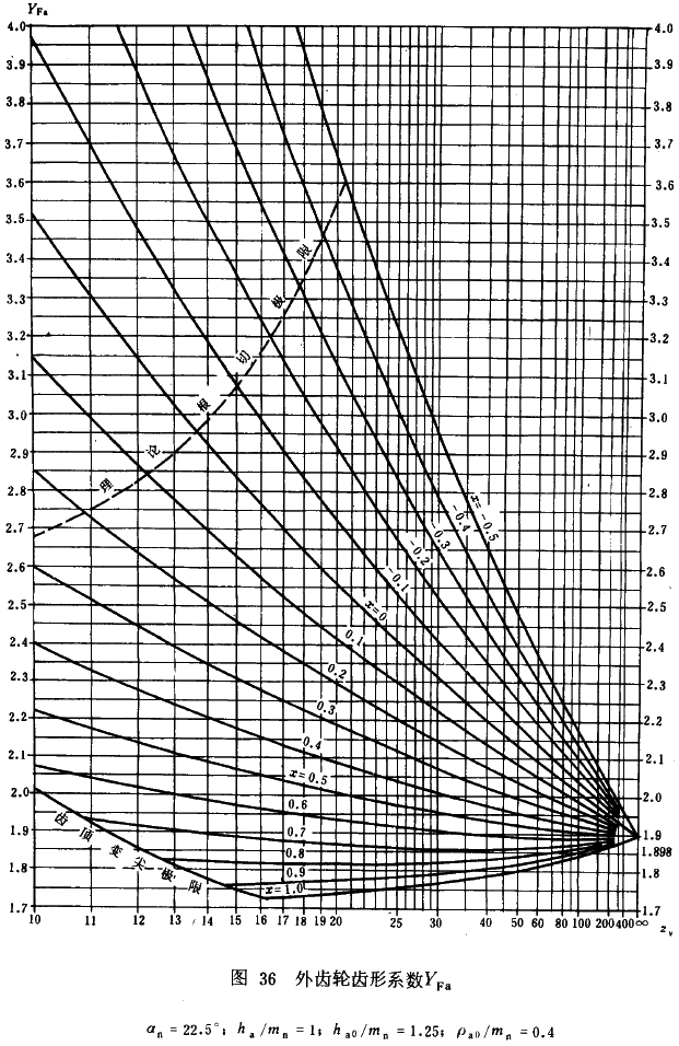 漸開線圓柱齒輪承載能力計算方法載荷、有關系數及疲勞極限