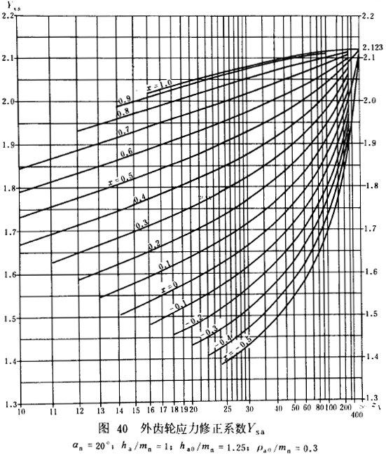 漸開線圓柱齒輪承載能力計算方法載荷、有關系數及疲勞極限