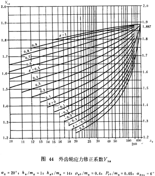 漸開線圓柱齒輪承載能力計算方法載荷、有關系數及疲勞極限