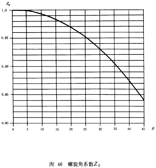 漸開線圓柱齒輪承載能力計算方法載荷、有關系數及疲勞極限