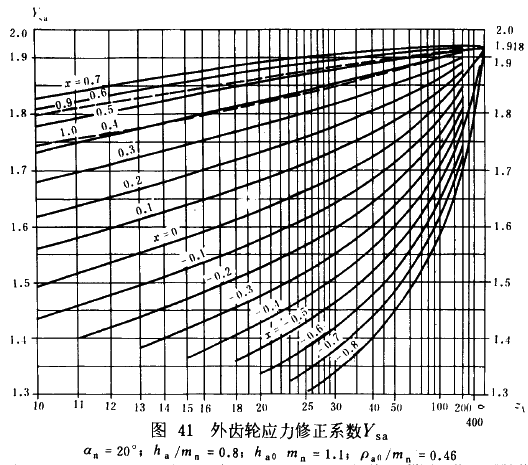 漸開線圓柱齒輪承載能力計算方法載荷、有關系數及疲勞極限