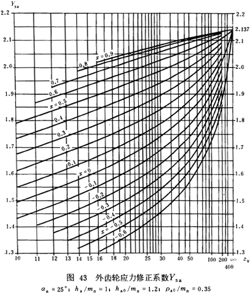 漸開線圓柱齒輪承載能力計算方法載荷、有關系數及疲勞極限
