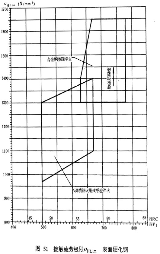 漸開線圓柱齒輪承載能力計算方法載荷、有關系數及疲勞極限