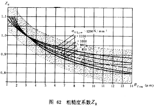 漸開線圓柱齒輪承載能力計算方法載荷、有關系數及疲勞極限