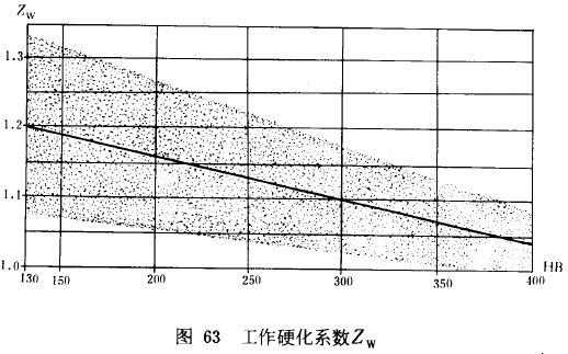 漸開線圓柱齒輪承載能力計算方法載荷、有關系數及疲勞極限