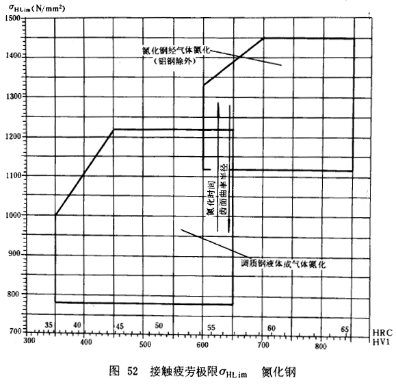 漸開線圓柱齒輪承載能力計算方法載荷、有關系數及疲勞極限