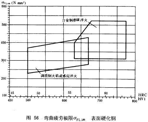 漸開線圓柱齒輪承載能力計算方法載荷、有關系數及疲勞極限