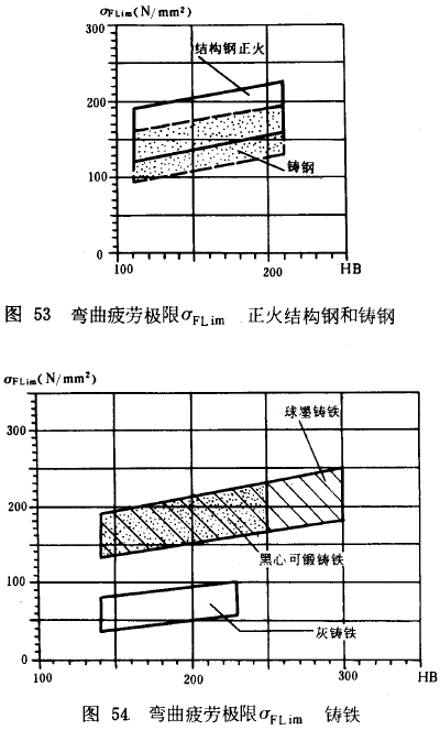 漸開線圓柱齒輪承載能力計算方法載荷、有關系數及疲勞極限