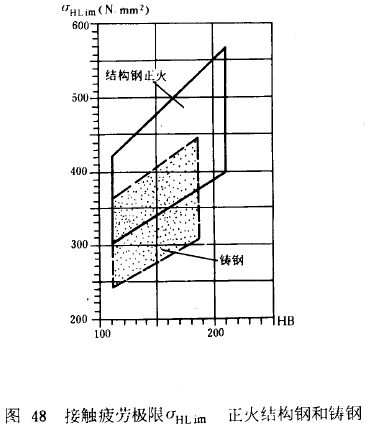 漸開線圓柱齒輪承載能力計算方法載荷、有關系數及疲勞極限