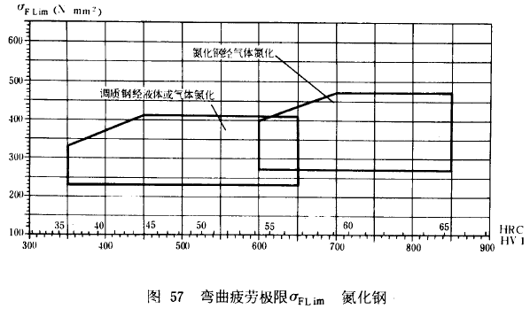 漸開線圓柱齒輪承載能力計算方法載荷、有關系數及疲勞極限