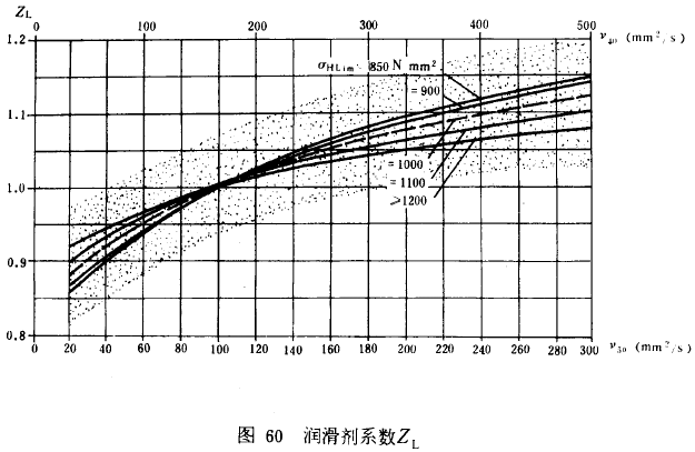 漸開線圓柱齒輪承載能力計算方法載荷、有關系數及疲勞極限