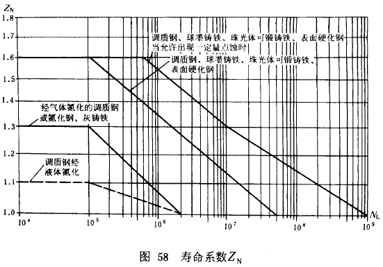 漸開線圓柱齒輪承載能力計算方法載荷、有關系數及疲勞極限