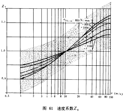 漸開線圓柱齒輪承載能力計算方法載荷、有關系數及疲勞極限