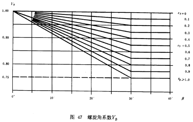 漸開線圓柱齒輪承載能力計算方法載荷、有關系數及疲勞極限