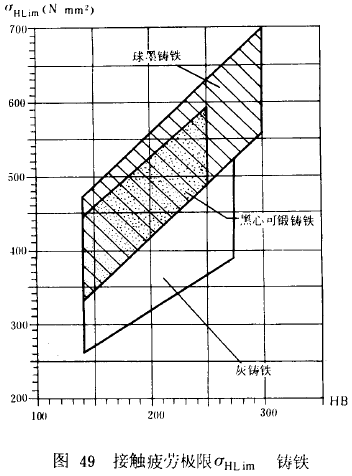 漸開線圓柱齒輪承載能力計算方法載荷、有關系數及疲勞極限